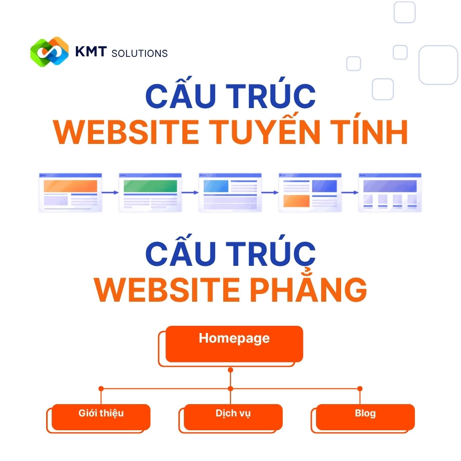 KMT_Cấu trúc website tuyến tính và website phẳng