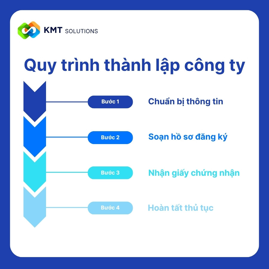 Các bước thủ tục thành lập công ty 