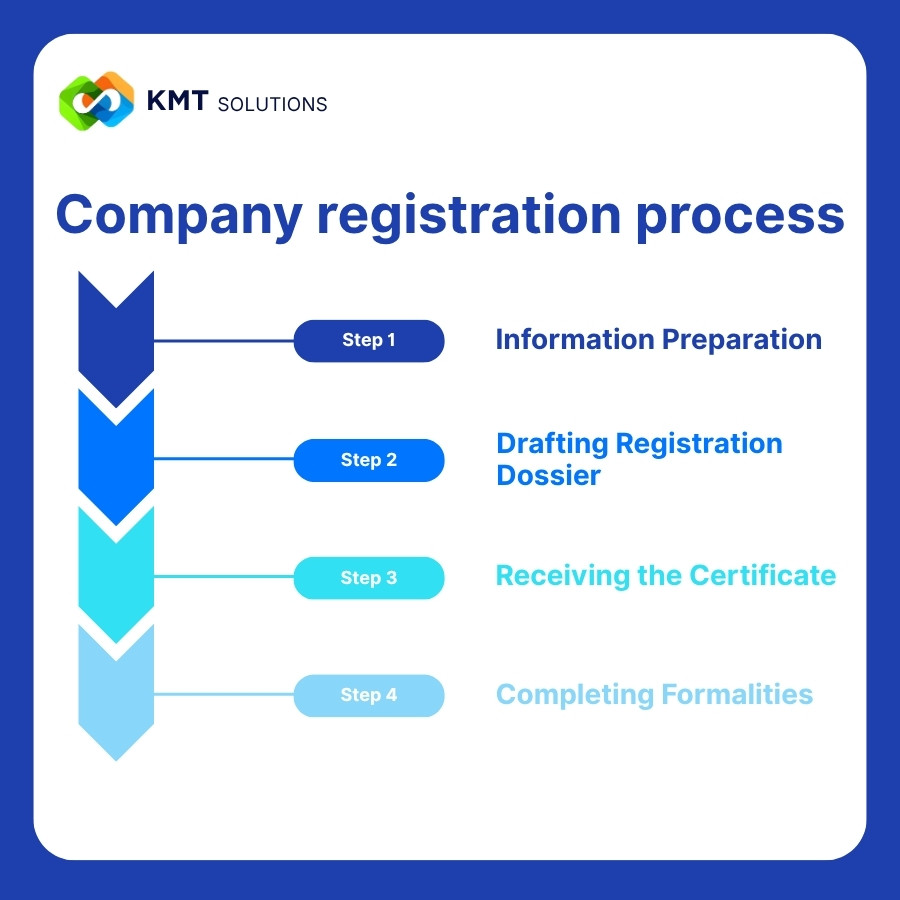 Company registration process in Vietnam